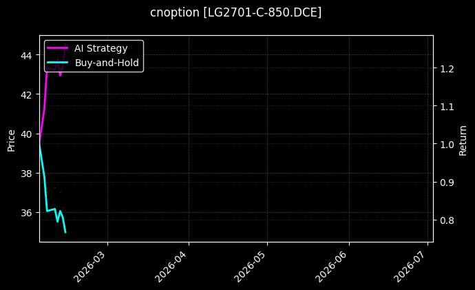cnoption_LG2701-C-850.DCE_chart