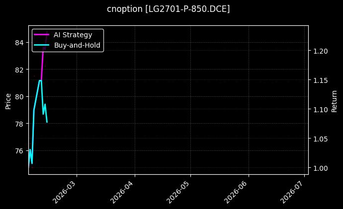cnoption_LG2701-P-850.DCE_chart