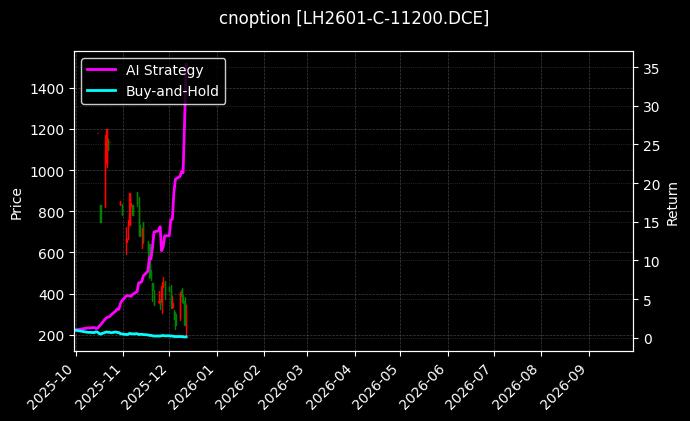 cnoption_LH2601-C-11200.DCE_chart