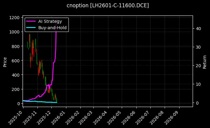cnoption_LH2601-C-11600.DCE_chart