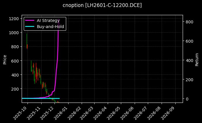 cnoption_LH2601-C-12200.DCE_chart
