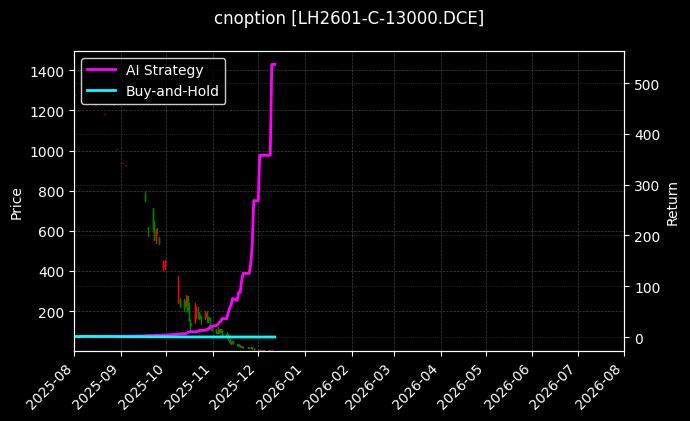 cnoption_LH2601-C-13000.DCE_chart