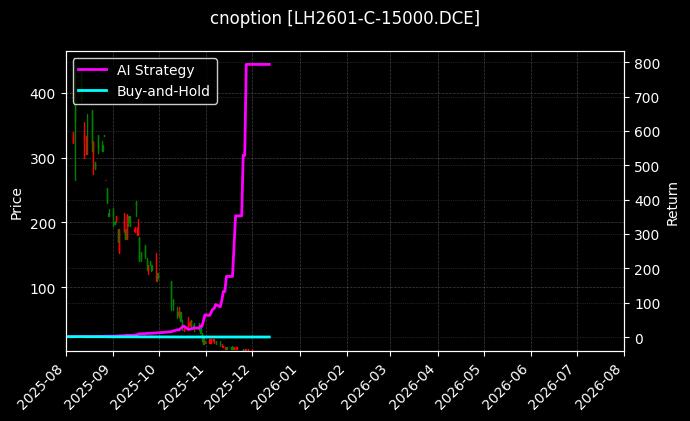 生猪期权2601认购15000[LH2601-C-15000.DCE]图表