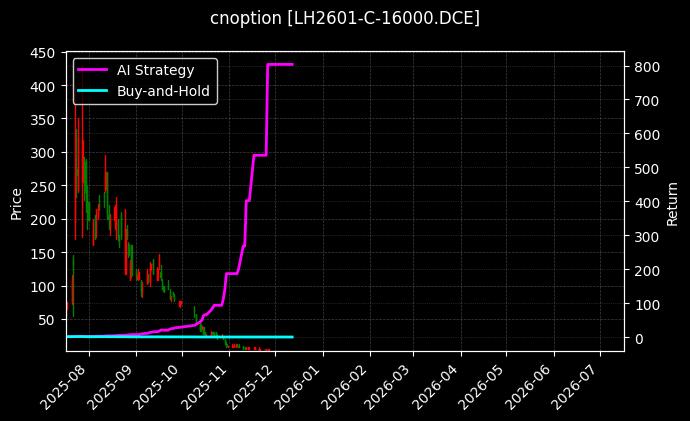 cnoption_LH2601-C-16000.DCE_chart