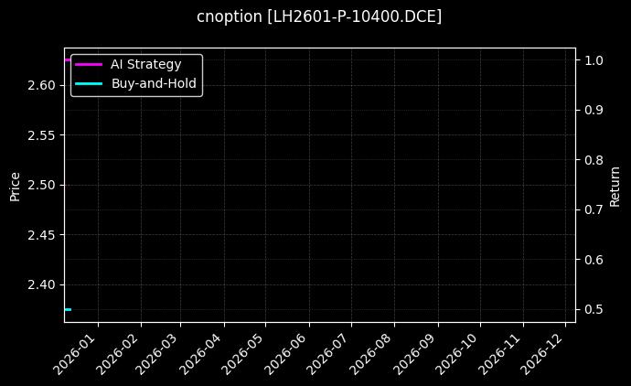 cnoption_LH2601-P-10400.DCE_chart