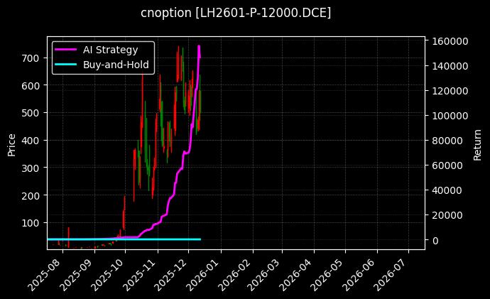 生猪期权2601认沽12000[LH2601-P-12000.DCE]图表