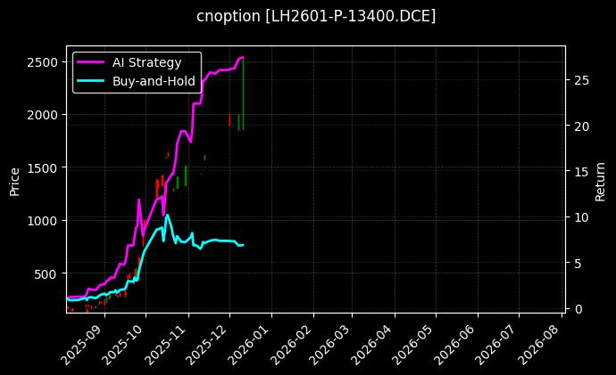 cnoption_LH2601-P-13400.DCE_chart