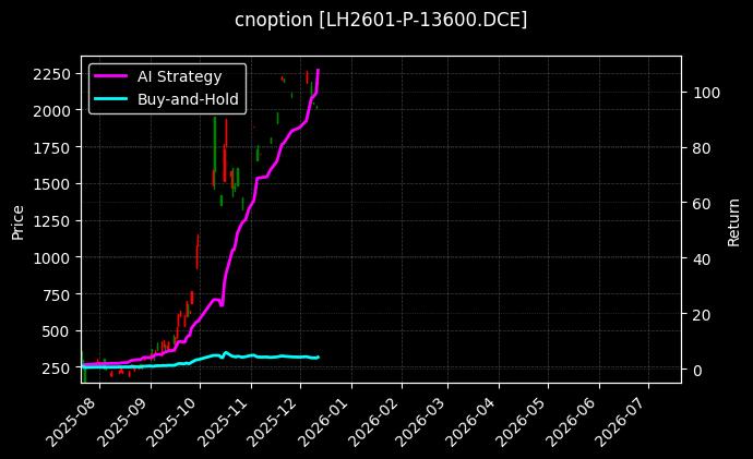cnoption_LH2601-P-13600.DCE_chart