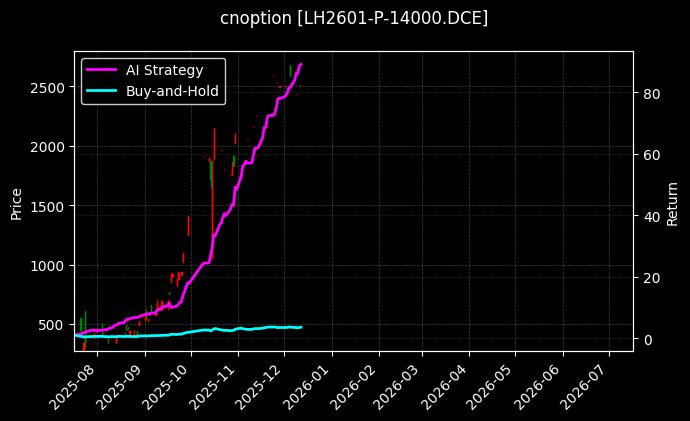 生猪期权2601认沽14000[LH2601-P-14000.DCE]图表