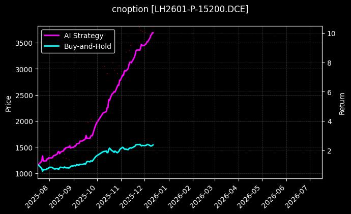 cnoption_LH2601-P-15200.DCE_chart