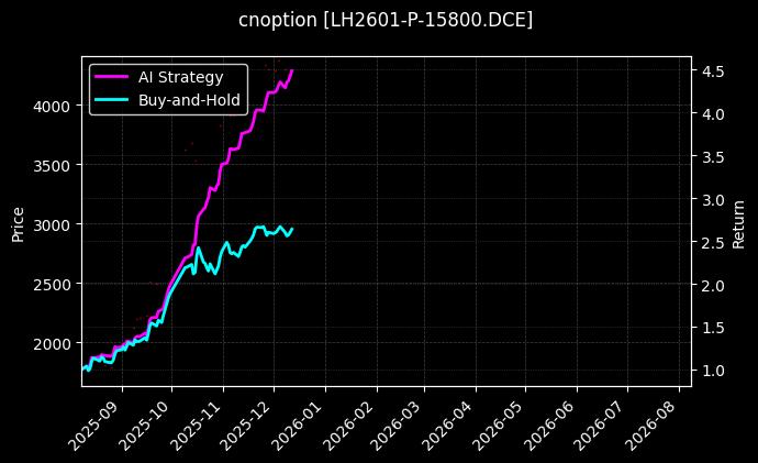 cnoption_LH2601-P-15800.DCE_chart