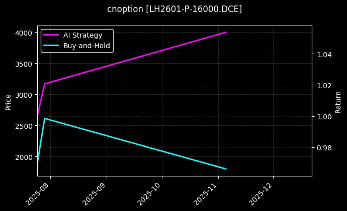 生猪期权2601认沽16000[LH2601-P-16000.DCE]图表