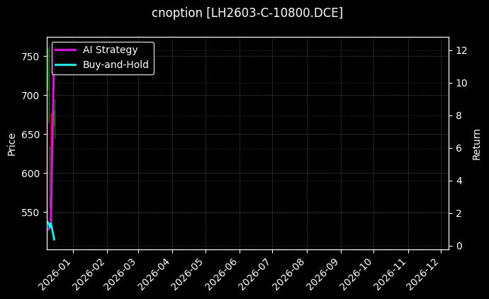cnoption_LH2603-C-10800.DCE_chart