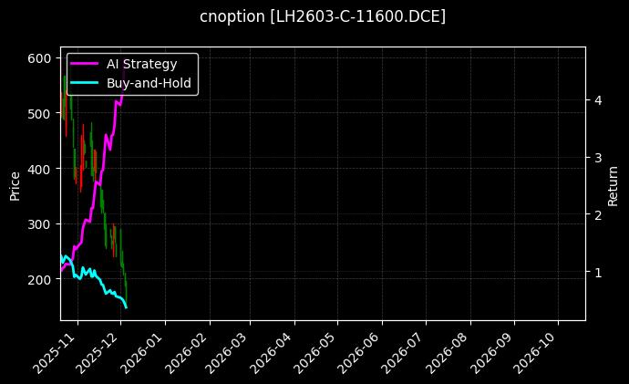 生猪期权2603认购11600[LH2603-C-11600.DCE]图表