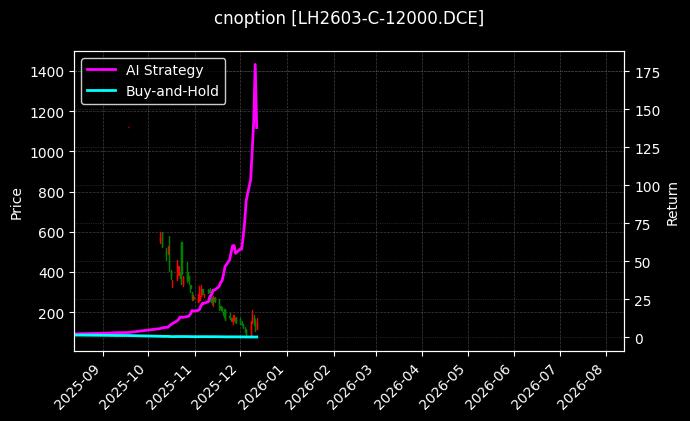 cnoption_LH2603-C-12000.DCE_chart