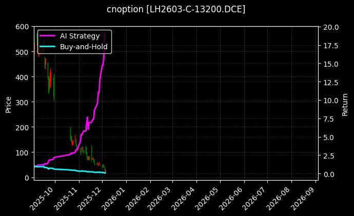生猪期权2603认购13200[LH2603-C-13200.DCE]图表