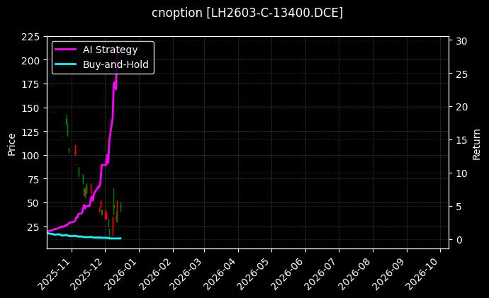 cnoption_LH2603-C-13400.DCE_chart