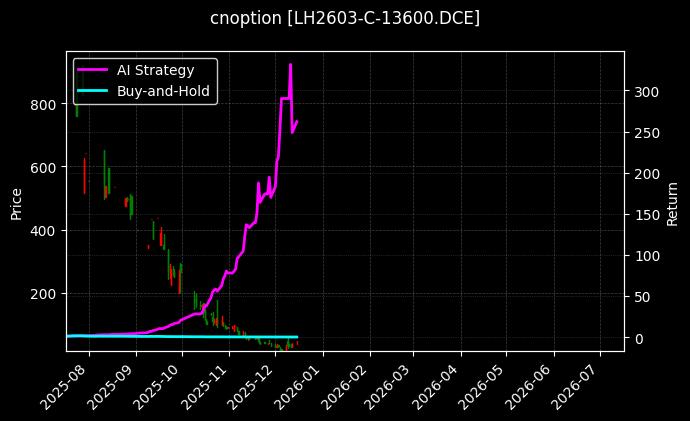 生猪期权2603认购13600[LH2603-C-13600.DCE]图表