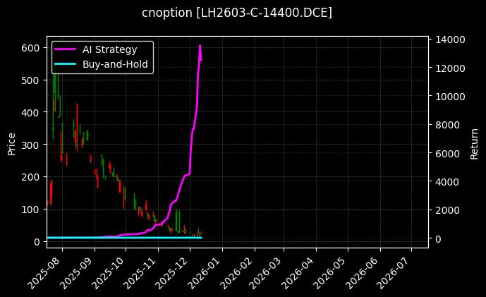 cnoption_LH2603-C-14400.DCE_chart