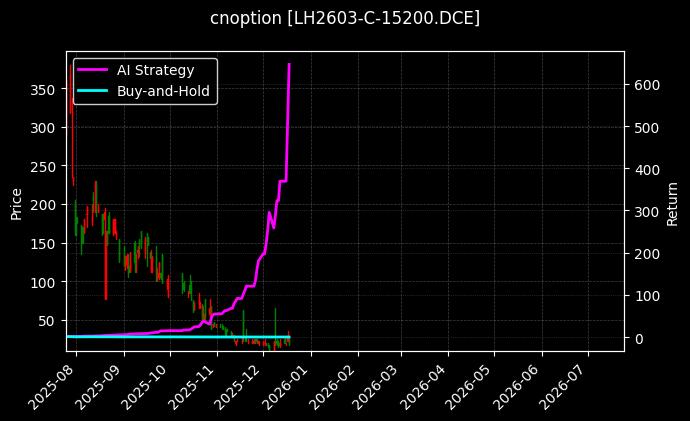 cnoption_LH2603-C-15200.DCE_chart