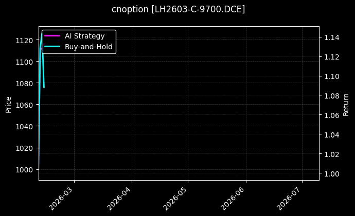cnoption_LH2603-C-9700.DCE_chart