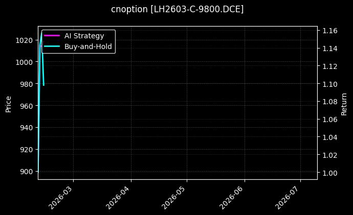 cnoption_LH2603-C-9800.DCE_chart