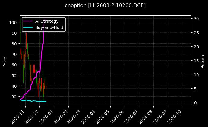 cnoption_LH2603-P-10200.DCE_chart