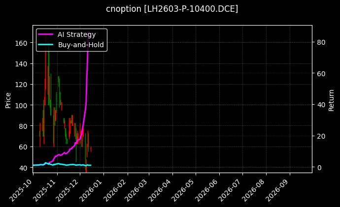 cnoption_LH2603-P-10400.DCE_chart