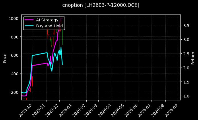 生猪期权2603认沽12000[LH2603-P-12000.DCE]图表