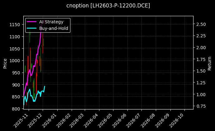 生猪期权2603认沽12200[LH2603-P-12200.DCE]图表