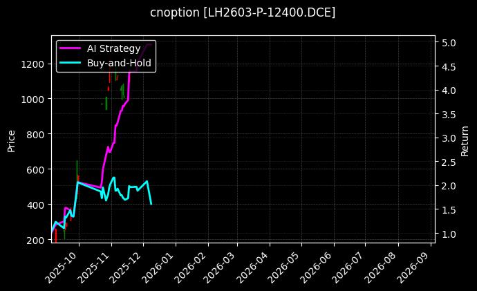 生猪期权2603认沽12400[LH2603-P-12400.DCE]图表