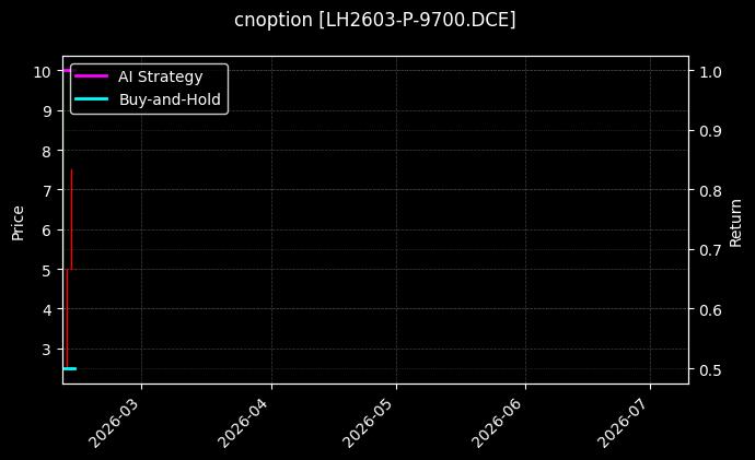 cnoption_LH2603-P-9700.DCE_chart