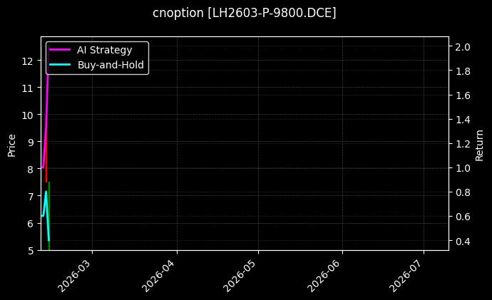 cnoption_LH2603-P-9800.DCE_chart