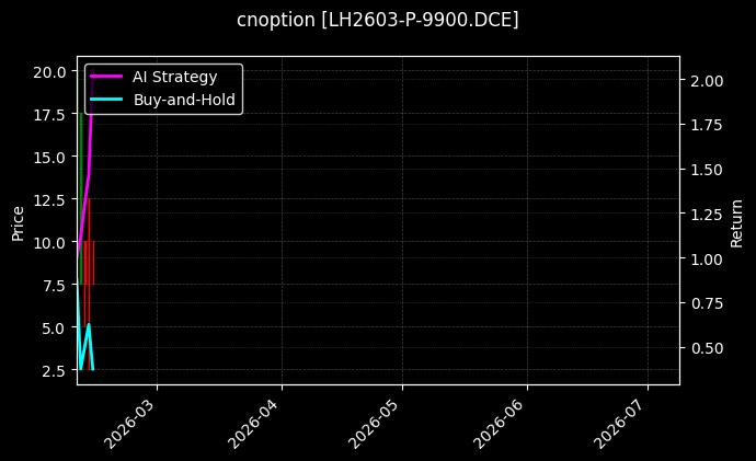 生猪期权2603认沽9900[LH2603-P-9900.DCE]图表