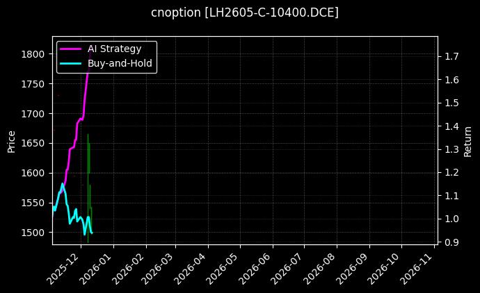 cnoption_LH2605-C-10400.DCE_chart