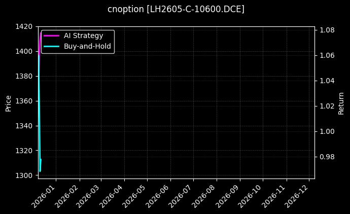 cnoption_LH2605-C-10600.DCE_chart