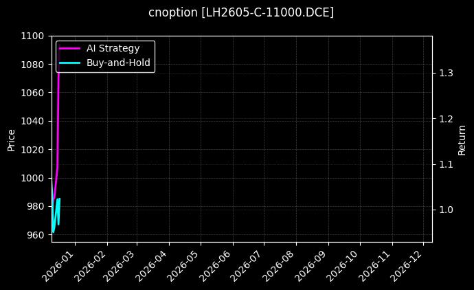生猪期权2605认购11000[LH2605-C-11000.DCE]图表