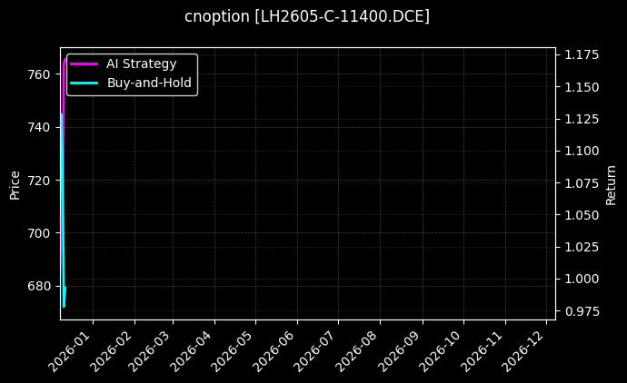 cnoption_LH2605-C-11400.DCE_chart