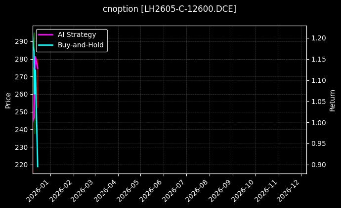 cnoption_LH2605-C-12600.DCE_chart