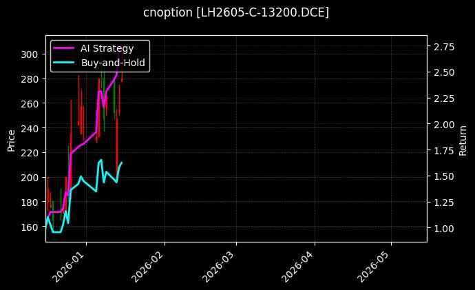 LH2605-C-13200.DCE图表