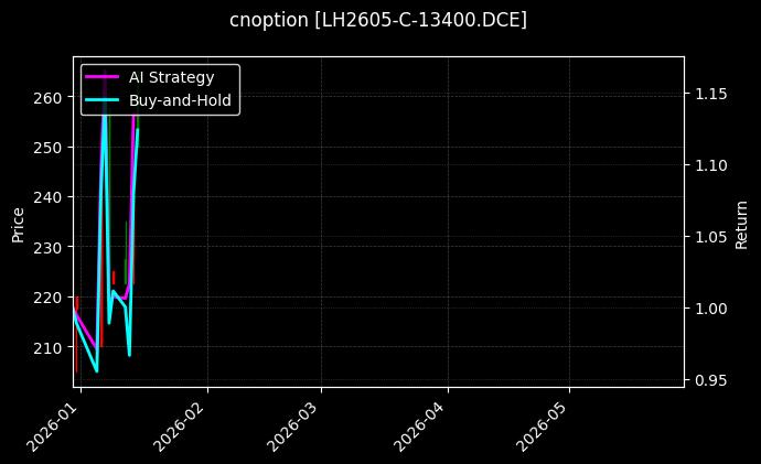 LH2605-C-13400.DCE图表