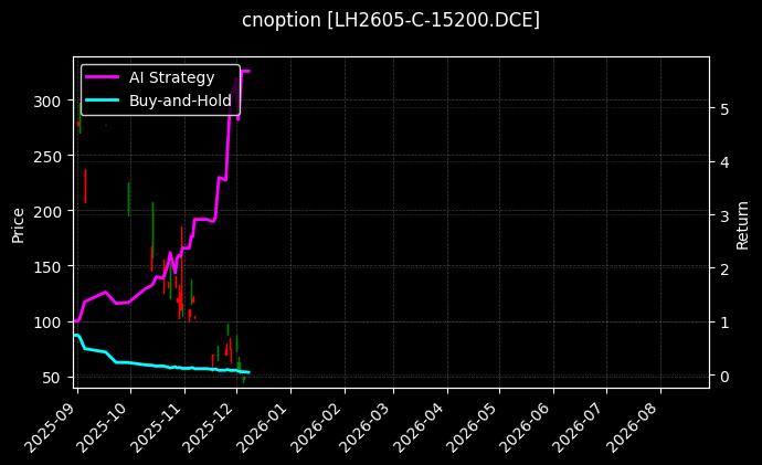 cnoption_LH2605-C-15200.DCE_chart