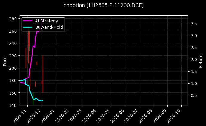 cnoption_LH2605-P-11200.DCE_chart