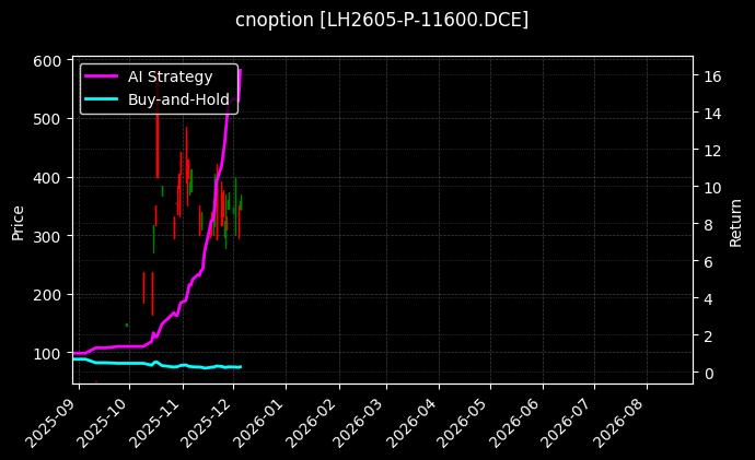 生猪期权2605认沽11600[LH2605-P-11600.DCE]图表