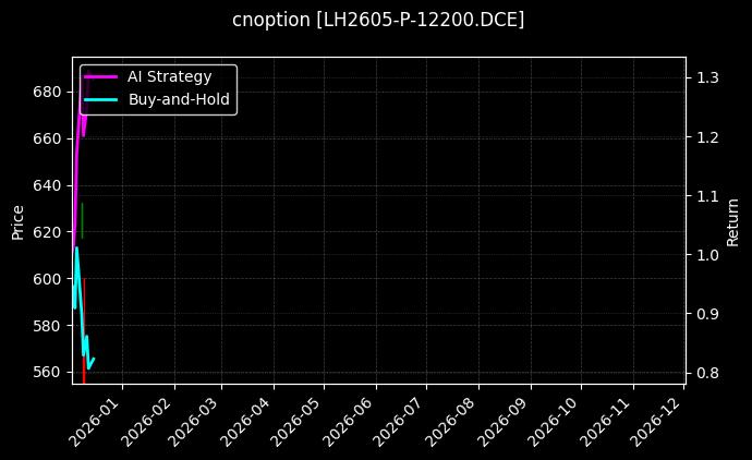 cnoption_LH2605-P-12200.DCE_chart
