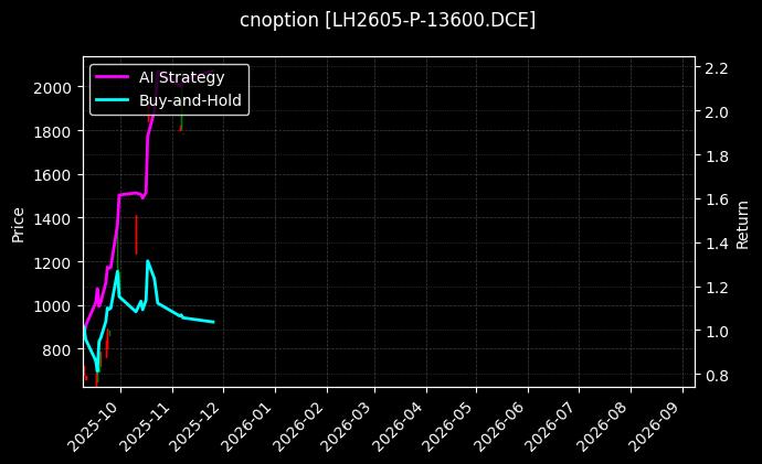 cnoption_LH2605-P-13600.DCE_chart