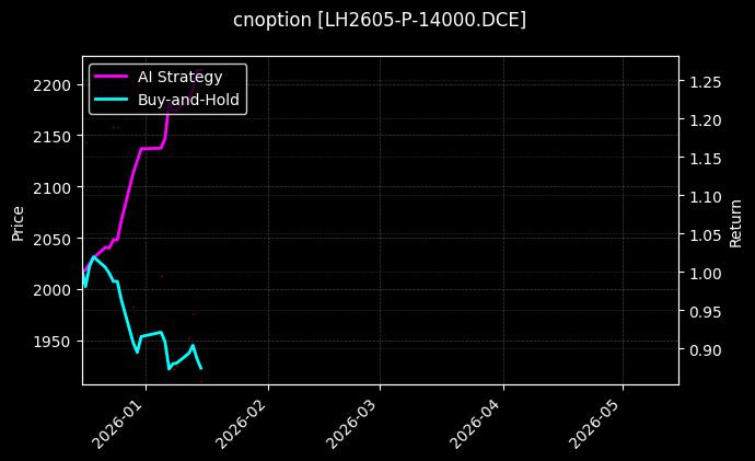 cnoption_LH2605-P-14000.DCE_chart