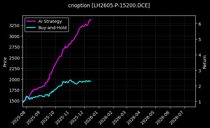 生猪期权2605认沽15200[LH2605-P-15200.DCE]图表