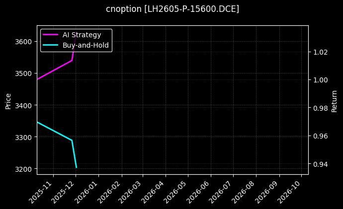 cnoption_LH2605-P-15600.DCE_chart