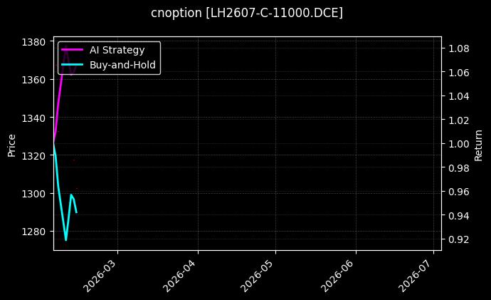 生猪期权2607认购11000[LH2607-C-11000.DCE]图表
